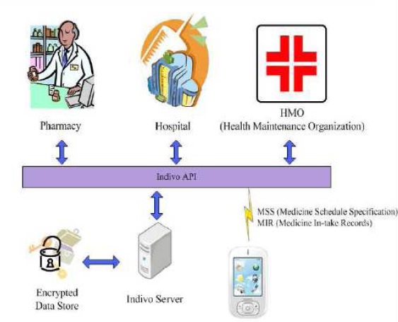 Mobile Phone Based Medicine